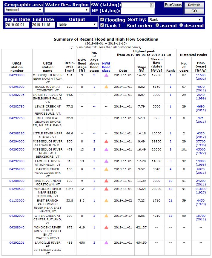Screenshot of USGS gauges in Vermont high water records November 1st 2019 Vermont Whitewater Kayaking