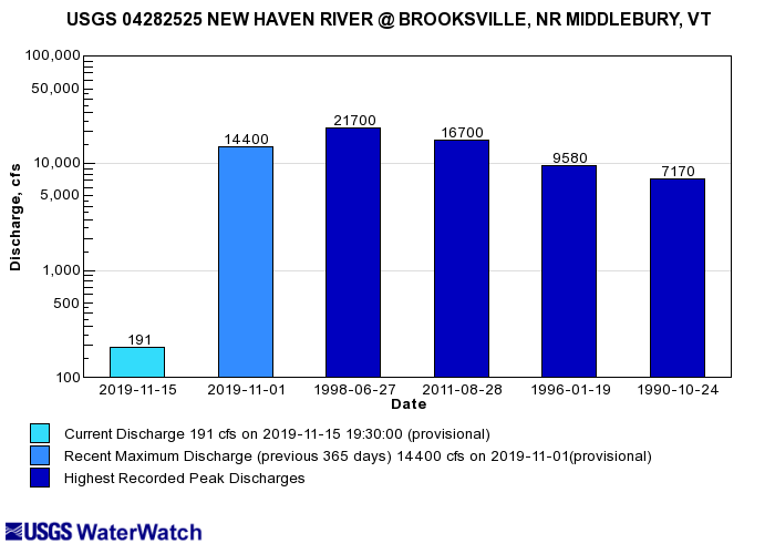 USGS gauge on New Haven River high water records Vermont Whitewater Kayaking