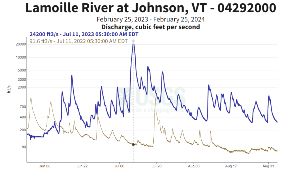 USGS Graph of Lamoille River At Johnson Discharge Summer 2022 vs 2023