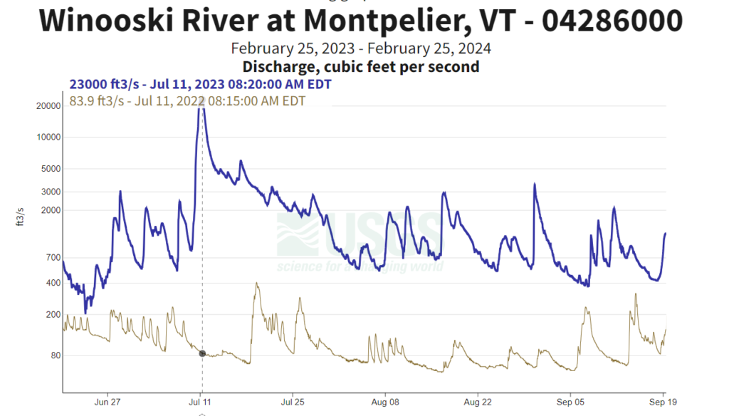 USGS Graph of Winooski River Discharge Summer 2022 vs 2023